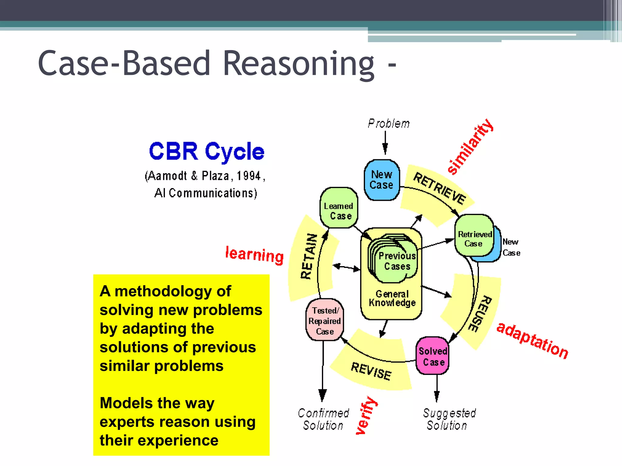 Case-Based Reasoning - 
A methodology of 
solving new problems 
by adapting the 
solutions of previous 
similar problems 
Models the way 
experts reason using 
their experience 
 