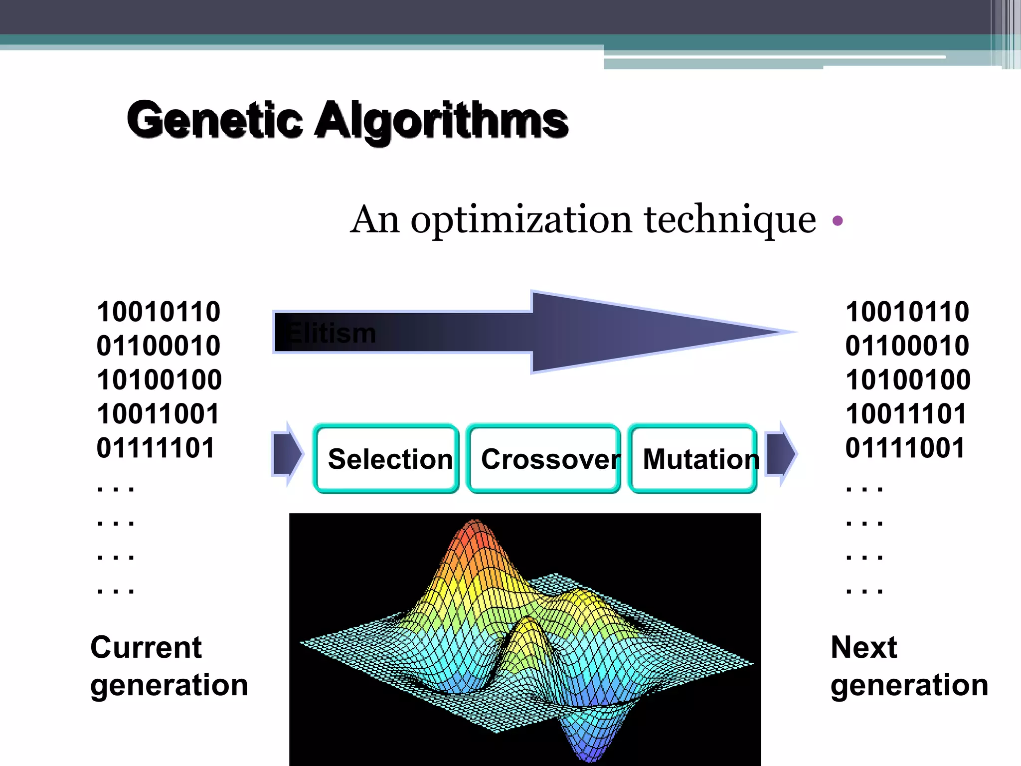Genetic Algorithms 
An optimization technique • 
10010110 
01100010 
10100100 
10011001 
01111101 
. . . 
. . . 
. . . 
. . . 
10010110 
01100010 
10100100 
10011101 
01111001 
. . . 
. . . 
. . . 
. . . 
Selection Crossover Mutation 
Current 
generation 
Next 
generation 
Elitism 
 