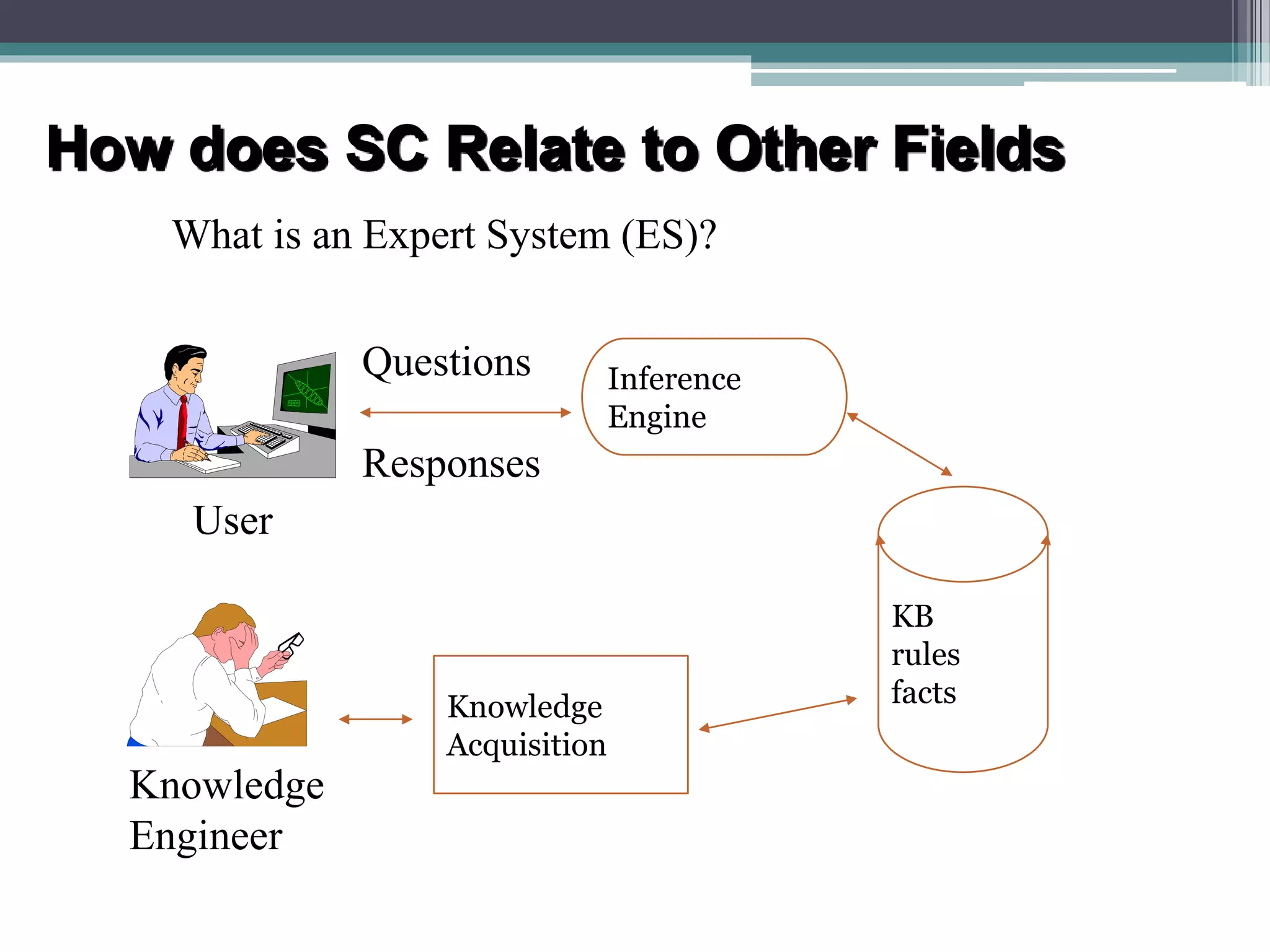 How does SC Relate to Other Fields 
What is an Expert System (ES)? 
User 
Knowledge 
Engineer 
Knowledge 
Acquisition 
KB 
rules 
facts 
Questions 
Responses 
Inference 
Engine 
 