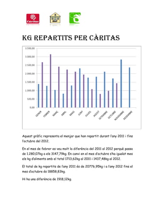 KG REPARTITS PER CÀRITAS




Aquest gràfic representa el menjar que han repartit durant l’any 2011 i fins
l’octubre del 20...