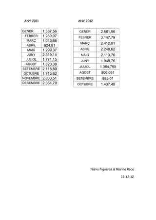 ANY 2011               ANY 2012


GENER       1.387,56    GENER          2.681,56
  FEBRER    1.280,07    FEBRER         3...