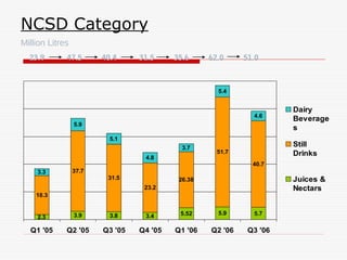 NCSD Category
Million Litres
2.3 3.9 3.8 3.4 5.52 5.9 5.7
18.3
37.7
31.5
23.2
26.38
51.7
40.7
3.3
5.9
5.1
4.8
3.7
5.4
4.6
Q1 '05 Q2 '05 Q3 '05 Q4 '05 Q1 '06 Q2 '06 Q3 '06
Dairy
Beverage
s
Still
Drinks
Juices &
Nectars
23.9 47.5 40.4 31.5 35.6 62.0 51.0
 