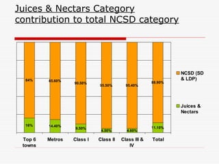 Juices & Nectars Category
contribution to total NCSD category
16% 14.40%
9.50%
4.50% 4.60%
11.10%
84% 85.60%
90.50%
95.50% 95.40%
88.90%
Top 6
towns
Metros Class I Class II Class III &
IV
Total
NCSD (SD
& LDP)
Juices &
Nectars
 