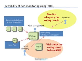 Home Page
Sponsors
Monitor
adequacy the
voting results
Asset Management
Proxy voting
with its own voting policy
Government disclosure
system -- EDINET --
Trial check the
voting result
before AGM
2012 FY
1Q,2Q,3Q,4Q
2011 FY….
XBRL XBRL
XBRL
Agenda of
AGM
Listed
company
Feasibility of two monitoring using XBRL
XBRL
 