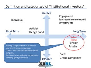 Definition and categorized of “Institutional Investors”
ACTIVE
PASSIVE
Short Term Long Term
Activist
Hedge Fund
Individual
Bank
Group companies
Pension
Passive
Engagement
long-term concentrated
investments
Today’s
theme
Holding a large number of shares for
long-term investment purpose.
Doesn’t have much information of each
company.
Requires them to enhance performance
and keep good governance
 