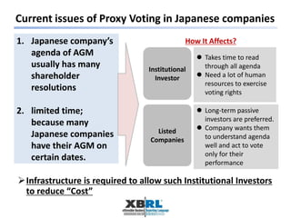 Current issues of Proxy Voting in Japanese companies
1. Japanese company’s
agenda of AGM
usually has many
shareholder
resolutions
2. limited time;
because many
Japanese companies
have their AGM on
certain dates.
Infrastructure is required to allow such Institutional Investors
to reduce “Cost”
Institutional
Investor
Listed
Companies
How It Affects?
 Takes time to read
through all agenda
 Need a lot of human
resources to exercise
voting rights
 Long-term passive
investors are preferred.
 Company wants them
to understand agenda
well and act to vote
only for their
performance
 