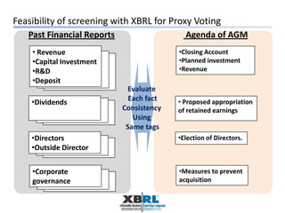 • Revenue
•Capital Investment
•R&D
•Deposit
•Dividends
•Directors
•Outside Director
•Corporate
governance
Past Financial Reports Agenda of AGM
•Closing Account
•Planned investment
•Revenue
• Proposed appropriation
of retained earnings
•Election of Directors.
•Measures to prevent
acquisition
Evaluate
Each fact
Consistency
Using
Same tags
Feasibility of screening with XBRL for Proxy Voting
 