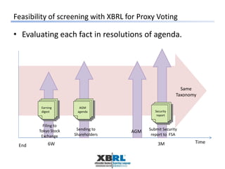 • Evaluating each fact in resolutions of agenda.
Feasibility of screening with XBRL for Proxy Voting
Same
Taxonomy
Time
End 6W 3M
AGM Submit Security
report to FSA
Earning
digest
AGM
agenda
Sending to
Shareholders
Filing to
Tokyo Stock
Exchange
Security
report
 