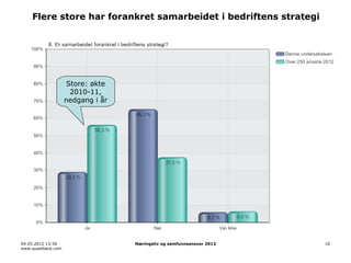 Flere store har forankret samarbeidet i bedriftens strategi




                    Store: økte
                     2010-11,
                    nedgang i år




04.05.2012 13:56                   Næringsliv og samfunnsansvar 2012   10
www.questback.com
 