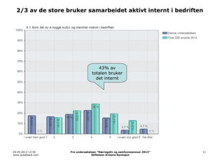 2/3 av de store bruker samarbeidet aktivt internt i bedriften




                                     43% av
                                  totalen bruker
                                    det internt




04.05.2012 13:56    Fra undersøkelsen “Næringsliv og samfunnsansvar 2012”   11
www.questback.com                 Stiftelsen Kirkens Bymisjon
 