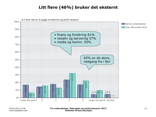 Litt flere (46%) bruker det eksternt




                            • finans og forsikring 81%
                            • reiseliv og servering 57%
                            • media og komm. 50%




                                                        65% av de store,
                                                        nedgang fra i fjor




04.05.2012 13:56         Fra undersøkelsen “Næringsliv og samfunnsansvar 2012”   12
www.questback.com                      Stiftelsen Kirkens Bymisjon
 