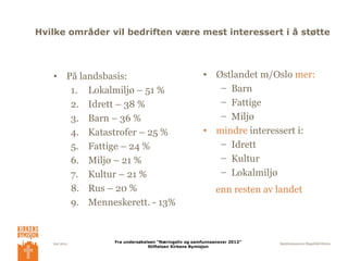 Hvilke områder vil bedriften være mest interessert i å støtte




   • På landsbasis:                                 • Østlandet m/Oslo mer:
      1. Lokalmiljø – 51 %                             – Barn
      2. Idrett – 38 %                                 – Fattige
      3. Barn – 36 %                                   – Miljø
      4. Katastrofer – 25 %                         • mindre interessert i:
      5. Fattige – 24 %                                – Idrett
      6. Miljø – 21 %                                  – Kultur
      7. Kultur – 21 %                                 – Lokalmiljø
      8. Rus – 20 %                                       enn resten av landet
      9. Menneskerett. - 13%



   mai 2012     Fra undersøkelsen “Næringsliv og samfunnsansvar 2012”   Samfunnsansvar/Ragnhild Østmo
                              Stiftelsen Kirkens Bymisjon
 