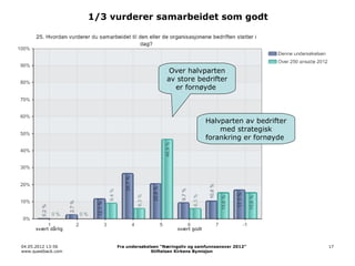 1/3 vurderer samarbeidet som godt




                                               Over halvparten
                                              av store bedrifter
                                                er fornøyde



                                                               Halvparten av bedrifter
                                                                   med strategisk
                                                               forankring er fornøyde




      svært dårlig                                svært godt


04.05.2012 13:56          Fra undersøkelsen “Næringsliv og samfunnsansvar 2012”          17
www.questback.com                       Stiftelsen Kirkens Bymisjon
 