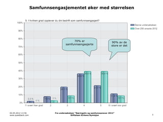 Samfunnsengasjementet øker med størrelsen




                                            70% er                              90% av de
                                       samfunnsengasjerte                       store er det




04.05.2012 13:56              Fra undersøkelsen “Næringsliv og samfunnsansvar 2012”
www.questback.com                           Stiftelsen Kirkens Bymisjon                        3
 