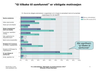 “Gi tilbake til samfunnet” er viktigste motivasjon




Styrke omdømme


Felles visjon/verdier

Skape god samvittighet


Skape engasjement
blant de ansatte

Forankring i bedriftens
strategi

Etter oppfordring fra
aksjonærer/styre

Bedre konkurransekraften


Mulighet til å involvere                                                                    Økt signifikant:
de ansatte i engasjementet
                                                                                             ”gi tilbake til
                                                                                             samfunnet”
Mulighet til å få besøk fra
organisasjonen

Gi noe tilbake til
samfunnet

Annet, spesifiser her




     04.05.2012 13:56               Fra undersøkelsen “Næringsliv og samfunnsansvar 2012”                5
     www.questback.com                            Stiftelsen Kirkens Bymisjon
 