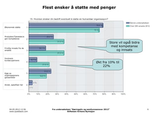 Flest ønsker å støtte med penger



Økonomisk støtte




Produkter/Tjenester/e
gen kompetanse

                                                                                   Store vil også bidra
                                                                                    med kompetanse
Frivillig innsats fra de
ansatte                                                                                og innsats

Involvere
kunder/partnere
                                                                       Økt fra 10% til
                                                                           22%

Kjøp av
organisasjonens
gaveartikler



Annet, spesifiser her




      04.05.2012 13:56         Fra undersøkelsen “Næringsliv og samfunnsansvar 2012”                      6
      www.questback.com                      Stiftelsen Kirkens Bymisjon
 