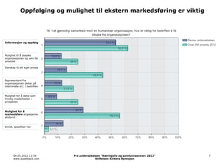 Oppfølging og mulighet til ekstern markedsføring er viktig




Informasjon og oppfølging




Mulighet til å besøke
organisasjonen og selv følge
arbeidet

Eierskap til ett eget prosjekt




Representant fra
organisasjonen deltar på
internmøte el.l. i bedriften


Mulighet for å delta som
frivillig medarbeider i
prosjektet


Mulighet for å
markedsføre engasjementet
eksternt


Annet, spesifiser her




       04.05.2012 13:56          Fra undersøkelsen “Næringsliv og samfunnsansvar 2012”   7
       www.questback.com                       Stiftelsen Kirkens Bymisjon
 