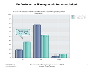 De fleste setter ikke egne mål for samarbeidet




                    Færre store
                     enn i fjor




04.05.2012 13:56                  Fra undersøkelsen “Næringsliv og samfunnsansvar 2012”   9
www.questback.com                               Stiftelsen Kirkens Bymisjon
 