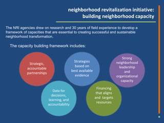neighborhood revitalization initiative:
                                               building neighborhood capacity

The NRI agencies drew on research and 30 years of field experience to develop a
framework of capacities that are essential to creating successful and sustainable
neighborhood transformation.

  The capacity building framework includes:

                                                                                 Strong
                                              Strategies                     neighborhood
              Strategic,
                                               based on                        leadership
             accountable
                                             best available                       and
             partnerships
                                               evidence                      organizational
                                                                                capacity

                                                                Financing
                               Data for
                                                               that aligns
                              decisions,
                                                              and targets
                            learning, and
                                                               resources
                            accountability
 