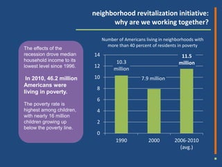 neighborhood revitalization initiative:
                                 why are we working together?

                                Number of Americans living in neighborhoods with
                                  more than 40 percent of residents in poverty
The effects of the
recession drove median     14                                        11.5
household income to its               10.3                          million
lowest level since 1996.   12
                                     million
 In 2010, 46.2 million     10                     7.9 million
Americans were
                            8
living in poverty.
                            6
The poverty rate is
highest among children,     4
with nearly 16 million
children growing up         2
below the poverty line.
                            0
                                      1990            2000        2006-2010
                                                                    (avg.)
 