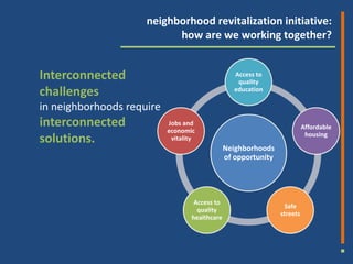 neighborhood revitalization initiative:
                           how are we working together?


Interconnected                                    Access to
                                                   quality
challenges                                        education

in neighborhoods require
interconnected             Jobs and
                                                                          Affordable
                           economic
solutions.                  vitality
                                                                           housing

                                               Neighborhoods
                                               of opportunity




                                   Access to
                                                                 Safe
                                    quality
                                                                streets
                                  healthcare
 