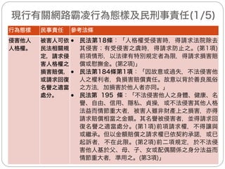 通傳會(1/4)
— 強化iWIN功能：
(一) iWIN網路防護機構（以下簡稱iWIN）擴大原網路成癮諮
商熱線電話服務（02-33931885），受理民眾網路霸凌申
訴案件，說明如下：
1. 原有熱線電話從4條線路擴充為5條線路。
2. 由iWIN既有11名專任員工負責接聽電話，除提供家長對於兒
童及少年網路成癮問題協助外，亦受理網路霸凌相關案件申訴，
提供或協助轉介至相關諮詢服務管道（如警政單位、法律扶助
基金會或自殺防治中心等），以爭取在第一時間疏導網路霸凌
所造成的傷害。
3. 專線受理時段增加為星期一至星期五上午9時~12時，13時
~18時，休息時段則提供語音答錄服務。
4. iWIN熱線新增轉接功能及裝設全程錄音設備，對於需要緊急
介入輔導個案（如有自殺傾向之虞者），iWIN專人受理時即
可視民眾申訴狀況，直接線上轉介報案（110）、安心
（0800-788995）、教育部反霸凌（0800-200885）等專線
電話，以爭取最佳時效。 20
 