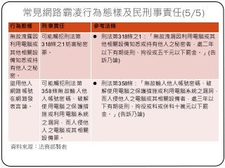 行為態樣 刑事責任 參考法條
無故洩露因
利用電腦或
其他相關設
備知悉或持
有他人之秘
密。
可能觸犯刑法第
318條之1妨害秘密
罪。
l 刑法第318條之1：「無故洩漏因利用電腦或其
他相關設備知悉或持有他人之秘密者，處二年
以下有期徒刑、拘役或五千元以下罰金。」(告
訴乃論)
盜用他人
網路帳號
在網路發
表言論。
可能觸犯刑法第
358條無故輸入他
人帳號密碼、破解
使用電腦之保護措
施或利用電腦系統
之漏洞，而入侵他
人之電腦或其相關
設備罪。
l 刑法第358條：「無故輸入他人帳號密碼、破
解使用電腦之保護措施或利用電腦系統之漏洞，
而入侵他人之電腦或其相關設備者，處三年以
下有期徒刑、拘役或科或併科十萬元以下罰
金。」(告訴乃論)
常見網路霸凌行為態樣及民刑事責任(5/5)
資料來源：法務部製表
 