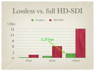 Lossless vs. full HD-SDI
              Lossless     HD-SDI
GBps
 15
 12
  9               2,2Gbps
  6
  3
  0    1Kam              4Kam       10Kam
 