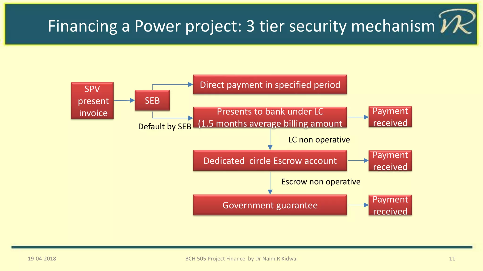 Financing a Power project: 3 tier security mechanism
19-04-2018 BCH 505 Project Finance by Dr Naim R Kidwai 11
SPV
present
invoice
SEB
Presents to bank under LC
(1.5 months average billing amount
Direct payment in specified period
Default by SEB
Payment
received
Dedicated circle Escrow account
LC non operative
Payment
received
Government guarantee
Escrow non operative
Payment
received
 