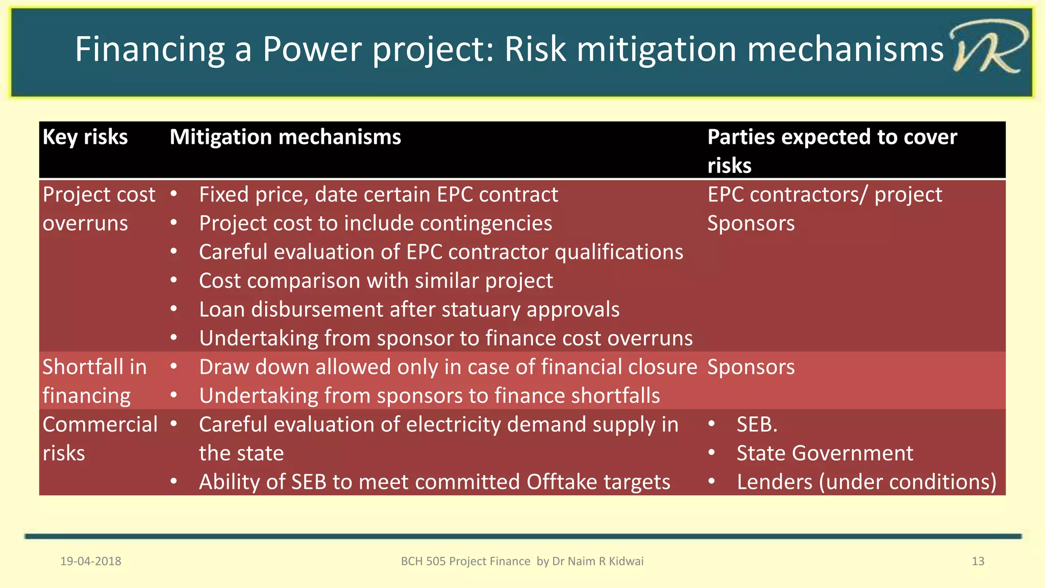 Financing a Power project: Risk mitigation mechanisms
19-04-2018 BCH 505 Project Finance by Dr Naim R Kidwai 13
Key risks Mitigation mechanisms Parties expected to cover
risks
Project cost
overruns
• Fixed price, date certain EPC contract
• Project cost to include contingencies
• Careful evaluation of EPC contractor qualifications
• Cost comparison with similar project
• Loan disbursement after statuary approvals
• Undertaking from sponsor to finance cost overruns
EPC contractors/ project
Sponsors
Shortfall in
financing
• Draw down allowed only in case of financial closure
• Undertaking from sponsors to finance shortfalls
Sponsors
Commercial
risks
• Careful evaluation of electricity demand supply in
the state
• Ability of SEB to meet committed Offtake targets
• SEB.
• State Government
• Lenders (under conditions)
 