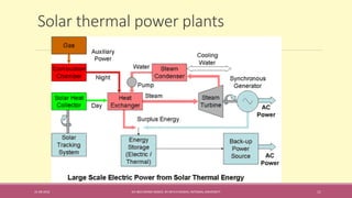 Solar thermal power plants
31-08-2016 IEC-803 ENERGY BASICS BY DR N R KIDWAI, INTEGRAL UNIVERSITY 11
 