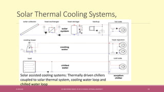 Solar Thermal Cooling Systems,
31-08-2016 IEC-803 ENERGY BASICS BY DR N R KIDWAI, INTEGRAL UNIVERSITY 15
Solar assisted cooling systems: Thermally driven chillers
coupled to solar thermal system, cooling water loop and
chilled water loop
 