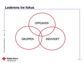 Ressursgruppeettersøkning
Lederens tre fokus
OPPGAVEN
GRUPPEN INDIVIDET
 