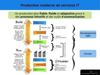 Production moderne de services IT
Un production plus fiable, fluide et adaptative grace à
des processus itératifs et des outils d'automatisation
Développement
Agile
Devops
 