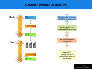 Grandes phases et acteurs
 