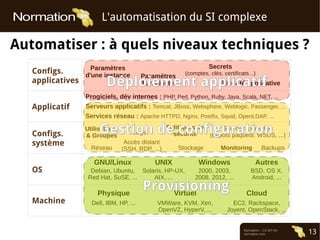 Normation – CC-BY-SA
normation.com 13
L'automatisation du SI complexe
Automatiser : à quels niveaux techniques ?
Autres
BSD, OS X,
Android, ...
Backups
Serveurs applicatifs : Tomcat, JBoss, Websphere, Weblogic, Passenger, ...
Machine
OS
Configs.
système
Applicatif
Configs.
applicatives
Physique
Dell, IBM, HP, ...
Virtuel
VMWare, KVM, Xen,
OpenVZ, HyperV, ...
Cloud
EC2, Rackspace,
Joyent, OpenStack, ...
GNU/Linux
Debian, Ubuntu,
Red Hat, SuSE, ...
UNIX
Solaris, HP-UX,
AIX, ...
Windows
2000, 2003,
2008, 2012, ...
Utilisateurs
& Groupes
Accès distant
(SSH, RDP, ...)Réseau Stockage
Sources logicielles
(dépôts paquets, WSUS, ...)
Politiques de
sécuritéLogs
Monitoring
Services réseau : Apache HTTPD, Nginx, Postfix, Squid, OpenLDAP, ...
Progiciels, dév internes : PHP, Perl, Python, Ruby, Java, Scala,.NET, ...
Paramètres
d'une instance Paramètres
d'un cluster
Secrets
(comptes, clés, certificats...)
Sécurité applicative
Gestion de configurationGestion de configuration
Déploiement applicatifDéploiement applicatif
ProvisioningProvisioning
 
