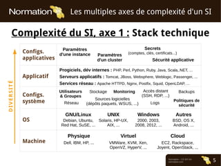 Normation – CC-BY-SA
normation.com 5
Les multiples axes de complexité d'un SI
Complexité du SI, axe 1 : Stack technique
Machine
OS
Configs.
système
Applicatif
Configs.
applicatives
DIVERSITÉ
Physique
Dell, IBM, HP, ...
Virtuel
VMWare, KVM, Xen,
OpenVZ, HyperV, ...
Cloud
EC2, Rackspace,
Joyent, OpenStack, ...
GNU/Linux
Debian, Ubuntu,
Red Hat, SuSE, ...
UNIX
Solaris, HP-UX,
AIX, ...
Windows
2000, 2003,
2008, 2012, ...
Autres
BSD, OS X,
Android, ...
Utilisateurs
& Groupes
Accès distant
(SSH, RDP, ...)
Réseau
Stockage
Sources logicielles
(dépôts paquets, WSUS, ...)
Politiques de
sécurité
Logs
BackupsMonitoring
Paramètres
d'une instance Paramètres
d'un cluster
Secrets
(comptes, clés, certificats...)
Sécurité applicative
Serveurs applicatifs : Tomcat, JBoss, Websphere, Weblogic, Passenger, ...
Services réseau : Apache HTTPD, Nginx, Postfix, Squid, OpenLDAP, ...
Progiciels, dév internes : PHP, Perl, Python, Ruby, Java, Scala,.NET, ...
 