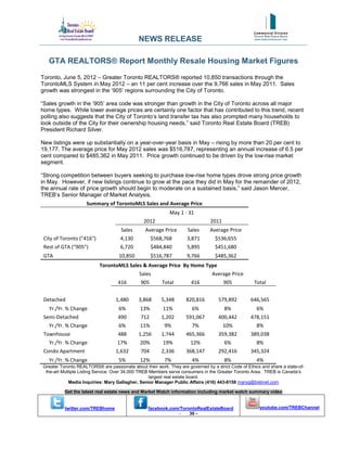 NEWS RELEASE

   GTA REALTORS® Report Monthly Resale Housing Market Figures
Toronto, June 5, 2012 – Greater Toronto REALTORS® reported 10,850 transactions through the
TorontoMLS System in May 2012 – an 11 per cent increase over the 9,766 sales in May 2011. Sales
growth was strongest in the ‘905’ regions surrounding the City of Toronto.

“Sales growth in the ‘905’ area code was stronger than growth in the City of Toronto across all major
home types. While lower average prices are certainly one factor that has contributed to this trend, recent
polling also suggests that the City of Toronto’s land transfer tax has also prompted many households to
look outside of the City for their ownership housing needs,” said Toronto Real Estate Board (TREB)
President Richard Silver.

New listings were up substantially on a year-over-year basis in May – rising by more than 20 per cent to
19,177. The average price for May 2012 sales was $516,787, representing an annual increase of 6.5 per
cent compared to $485,362 in May 2011. Price growth continued to be driven by the low-rise market
segment.

“Strong competition between buyers seeking to purchase low-rise home types drove strong price growth
in May. However, if new listings continue to grow at the pace they did in May for the remainder of 2012,
the annual rate of price growth should begin to moderate on a sustained basis,” said Jason Mercer,
TREB’s Senior Manager of Market Analysis.
                    Summary of TorontoMLS Sales and Average Price
                                                            May 1 - 31
                                                2012                            2011
                                     Sales      Average Price        Sales     Average Price
 City of Toronto ("416")             4,130          $568,768        3,871         $536,655
 Rest of GTA ("905")                 6,720          $484,840        5,895         $451,680
 GTA                                10,850          $516,787        9,766         $485,362
                           TorontoMLS Sales & Average Price By Home Type
                                              Sales                             Average Price
                                   416        905       Total         416              905           Total


 Detached                         1,480      3,868      5,348       820,816        579,892         646,565
   Yr./Yr. % Change                 6%        13%        11%           6%              8%             6%
 Semi-Detached                     490        712       1,202       591,067        400,442         478,151
   Yr./Yr. % Change                 6%        11%         9%           7%              10%            8%
 Townhouse                         488       1,256      1,744       465,366        359,382         389,038
   Yr./Yr. % Change                17%        20%        19%          12%              6%             8%
 Condo Apartment                  1,632       704       2,336       368,147        292,416         345,324
   Yr./Yr. % Change                 5%        12%         7%           4%              8%             4%
Greater Toronto REALTORS® are passionate about their work. They are governed by a strict Code of Ethics and share a state-of-
 the-art Multiple Listing Service. Over 34,000 TREB Members serve consumers in the Greater Toronto Area. TREB is Canada’s
                                                    largest real estate board.
             Media Inquiries: Mary Gallagher, Senior Manager Public Affairs (416) 443-8158 maryg@trebnet.com

          Get the latest real estate news and Market Watch information including market watch summary video


          twitter.com/TREBhome                    facebook.com/TorontoRealEstateBoard                  youtube.com/TREBChannel
                                                              -    30 -
 