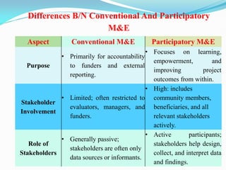 Differences B/N Conventional And Participatory
M&E
Aspect Conventional M&E Participatory M&E
Purpose
• Primarily for accountability
to funders and external
reporting.
• Focuses on learning,
empowerment, and
improving project
outcomes from within.
Stakeholder
Involvement
• Limited; often restricted to
evaluators, managers, and
funders.
• High: includes
community members,
beneficiaries, and all
relevant stakeholders
actively.
Role of
Stakeholders
• Generally passive;
stakeholders are often only
data sources or informants.
• Active participants;
stakeholders help design,
collect, and interpret data
and findings.
 