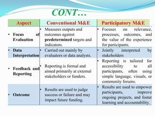 CONT…
Aspect Conventional M&E Participatory M&E
• Focus of
Evaluation
• Measures outputs and
outcomes against
predetermined targets and
indicators.
• Focuses on relevance,
processes, outcomes, and
the value of the experience
for participants.
• Data
Interpretation
• Carried out mainly by
evaluators or data analysts.
• Jointly interpreted by
stakeholders
• Feedback and
Reporting
• Reporting is formal and
aimed primarily at external
stakeholders or funders.
• Reporting is tailored for
accessibility to all
participants, often using
simple language, visuals, or
community forums.
• Outcome
• Results are used to judge
success or failure and may
impact future funding.
• Results are used to empower
participants, improve
ongoing projects, and foster
learning and accountability.
 