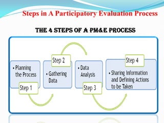 The 4 Steps of a PM&E Process
 