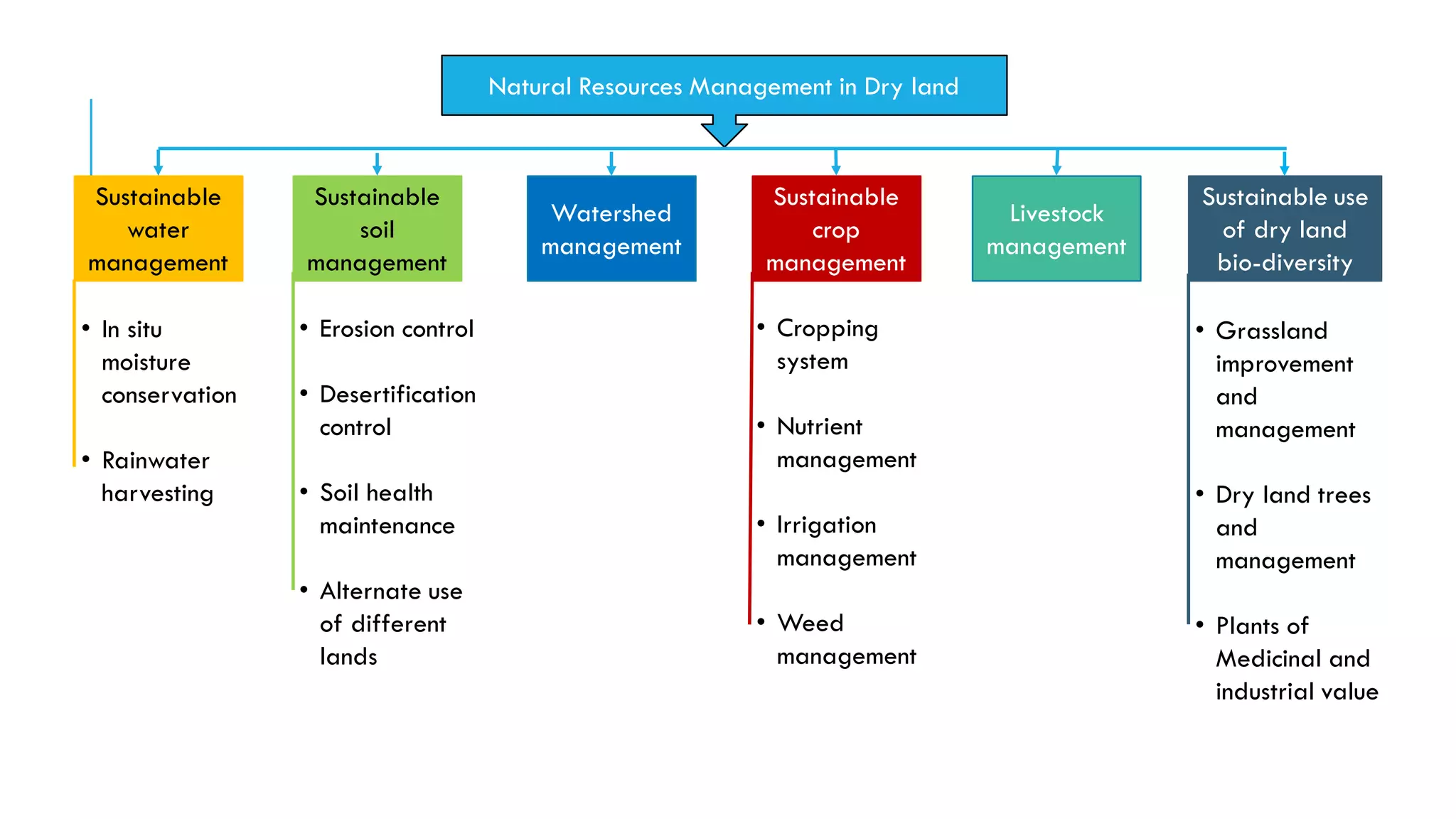 Natural resources management in dryland agriculture and importance of ...