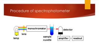 Procedure of spectrophotometer
 