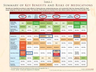 CARDIOLOGIA
* The abbreviations used here correspond to those used on the algorithm (Fig. 1).
** The term ‘glinide’ includes both repaglinide and nateglinide.
Benefits are classified according to major effects on fasting glucose, postprandial glucose, and nonalcoholic fatty liver disease (NAFLD). Eight
broad categories of risks are summarized. The intensity of the background shading of the cells reflects relative importance of the benefit or risk.*
Available at www.aace.com/pub
© AACE December 2009 Update. May not be reproduced in any form without express written permission from AACE
 