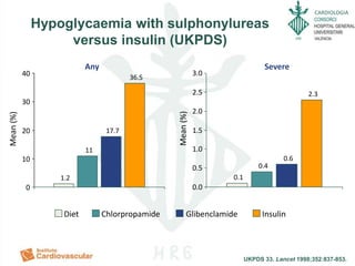 CARDIOLOGIA
Hypoglycaemia with sulphonylureas
versus insulin (UKPDS)
UKPDS 33. Lancet 1998;352:837-853.
Diet Chlorpropamide Glibenclamide Insulin
Any Severe
1.2
11
17.7
36.5
0
10
20
30
40
Mean(%)
0.1
0.4
0.6
2.3
0.0
0.5
1.0
1.5
2.0
2.5
3.0
Mean(%)
UKPDS 33. Lancet 1998;352:837-853.
 