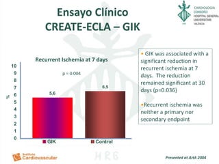 CARDIOLOGIA
Ensayo Clínico
CREATE-ECLA – GIK
5,6
6,5
0
1
2
3
4
5
6
7
8
9
10
GIK Control
• GIK was associated with a
significant reduction in
recurrent ischemia at 7
days. The reduction
remained significant at 30
days (p=0.036)
•Recurrent ischemia was
neither a primary nor
secondary endpoint
Recurrent Ischemia at 7 days
p = 0.004
Presented at AHA 2004
%
 