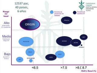 CARDIOLOGIA
Riesgo
CV
basal
HbA1c Basal (%)
Alto
Medio
Bajo
<6.5 >7.5
Estudios de
prevención de
diabetes
Estudios de
eventos CV
ORIGIN
ADVANCE
ACCORD
DREAM
ADOPT
DPP
UKPDS
STOP-NIDDM
NAVIGATOR
Enfermedad
CV establecida
Factores de
riesgo CV
No ECV o
mínima
PROactive
>8.08.7
VADT
STENO-2
12537 pac,
40 paises,
6 años
 