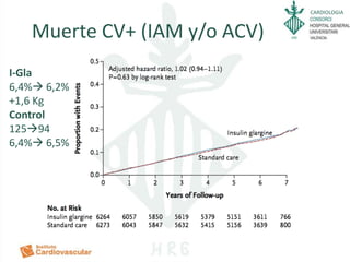 CARDIOLOGIA
Muerte CV+ (IAM y/o ACV)
I-Gla
6,4% 6,2%
+1,6 Kg
Control
12594
6,4% 6,5%
 