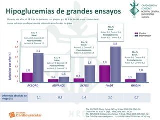 CARDIOLOGIA
Hipoglucemias de grandes ensayos
ACCORD ADVANCE UKPDS VADT ORIGIN
1,0
3,1
0,3
0,6
0,4
1,8 1,8
3,8
0,3
1,0
Episodiosporaño(%)
Control
Intervención
Diferencia absoluta de
riesgo (%) 0,72,1 0,3 1,4 2,0
A1c, %
Basal:
Activo 8,3; Control 8,3
Postratamiento:
Activo 6,4; Control 7,5
A1c, %
Basal:
Activo 7,5; Control 7,5
Postratamiento:
Activo 6,3; Control 7,3
A1c, %
Basal:
Activo 7,1; Control 7,1
Postratamiento:
Activo 7,0; Control 7,9
A1c, %
Basal:
Activo 9,4; Control 9,4
Postratamiento:
Activo 6,9; Control 8,4
A1c, %
Basal:
Activo 6,4; Control 6,4
Postratamiento:
Activo 6,2; Control 6,5
4
3
2
1
0
0,5
1,5
2,5
3,5
The ACCORD Study Group. N Engl J Med 2008;358:2545-59.
Duckworth W, et al. N Engl J Med 2009;360:129-39.
The ADVANCE Collaborative Group. N Engl J Med 2008;358:2560–72.
The ORIGIN trial Investigators.. 10.1056/NEJMoa1203858 en NEJM.org
Durante seis años, el 58 % de los pacientes con glargina y el 86 % de los del grupo convencional
nunca sufrieron una hipoglucemia sintomática confirmada no grave
 