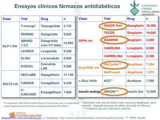 CARDIOLOGIA
*AleCardio trial and all other trials involving aleglitazar were
recently stopped because of safety and lack of efficacy
** Impaired glucose tolerance patients
Adapted from www.clinicaltrials.gov; 2. Aleglitazar: http://www.medicalnewstoday.com/articles/263167.php
Class Trial Drug n
GLP-1 RA
T-emerge* Taspoglutide 2,118
REWIND Dalaglutide 9,622
AWARD
1,3,5
Dalaglutide
(non CV data)
≈3,000
LEADER Liraglutide 9,340
ELIXA Lixixenatide 6,000
EXSCEL
Exenatide
LAR
9,500
SGLT2 inh
DECLARE Dapaglifozin 17,150
CANVAS Canaglifozin 4,330
C-
CASCADE
Empagliflozin 7,000
Class Trial Drug n
DPP4 inh
SAVOR Timi Saxagliptin 16,500
TECOS Sitagliptin 14,000
EXAMINE Alogliptin 5,400
CAROLINA Linagliptin 6,000
CARMELINA Linagliptin 8,300
Dual PPAr inh
AleCardio*2 Aleglitazar 7,244
AlePrevent Aleglitazar 1,915
a Gluc Inhib ACE** Acarbose 7,500
Insulin analog ORIGIN*** Insulin Gar 12,500
** *With results
*In September 2010 Roche halted Phase III clinical trials due to incidences of
serious hypersensitivity reactions and gastrointestinal side effects
Ensayos clínicos fármacos antidiabéticos
 